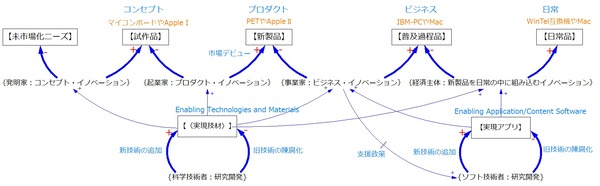 イノベーションのライフサイクル