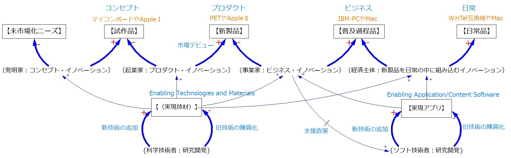 Bmdの イノベーション と リノベーション 概念 ビジネスモデル ダイナミクスの理論と応用 Bmdの イノベーション と リノベーション 概念 ビジネスモデル ダイナミクスの理論と応用