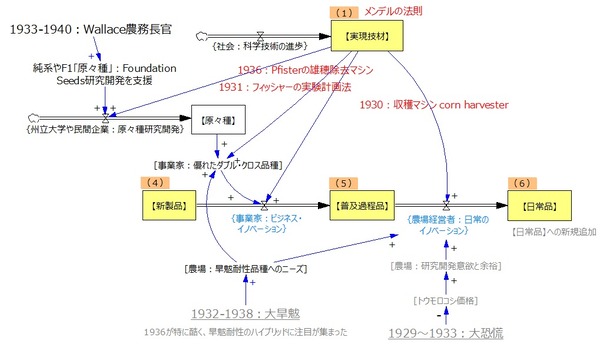 ビジネス・イノベーション(3)