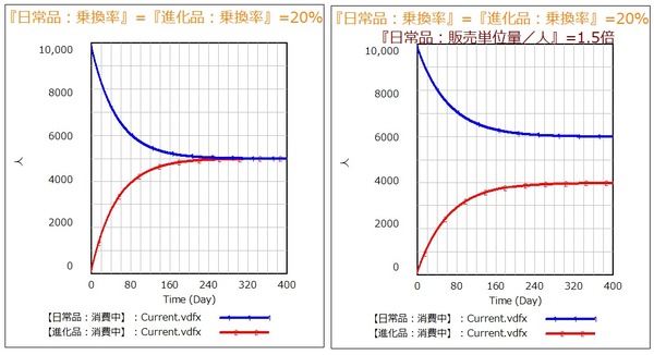 〈リノベーション〉増量キャンペーン効果
