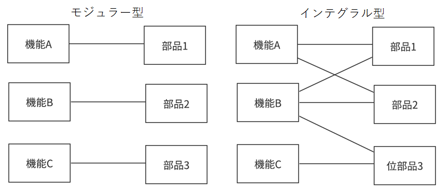 Oo経済モデル ５ プロダクト アーキテクチャ論 ビジネスモデル ダイナミクスの理論と応用