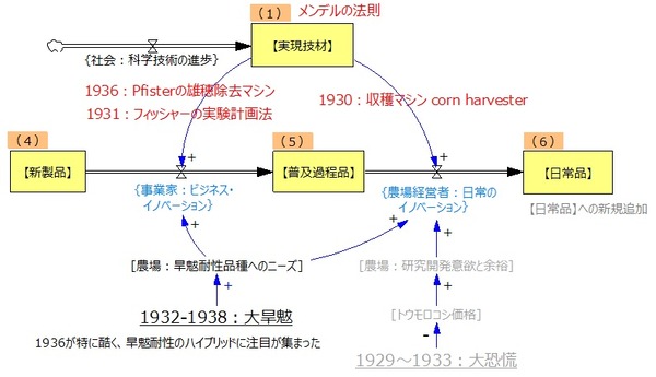 ビジネス・イノベーション(2)