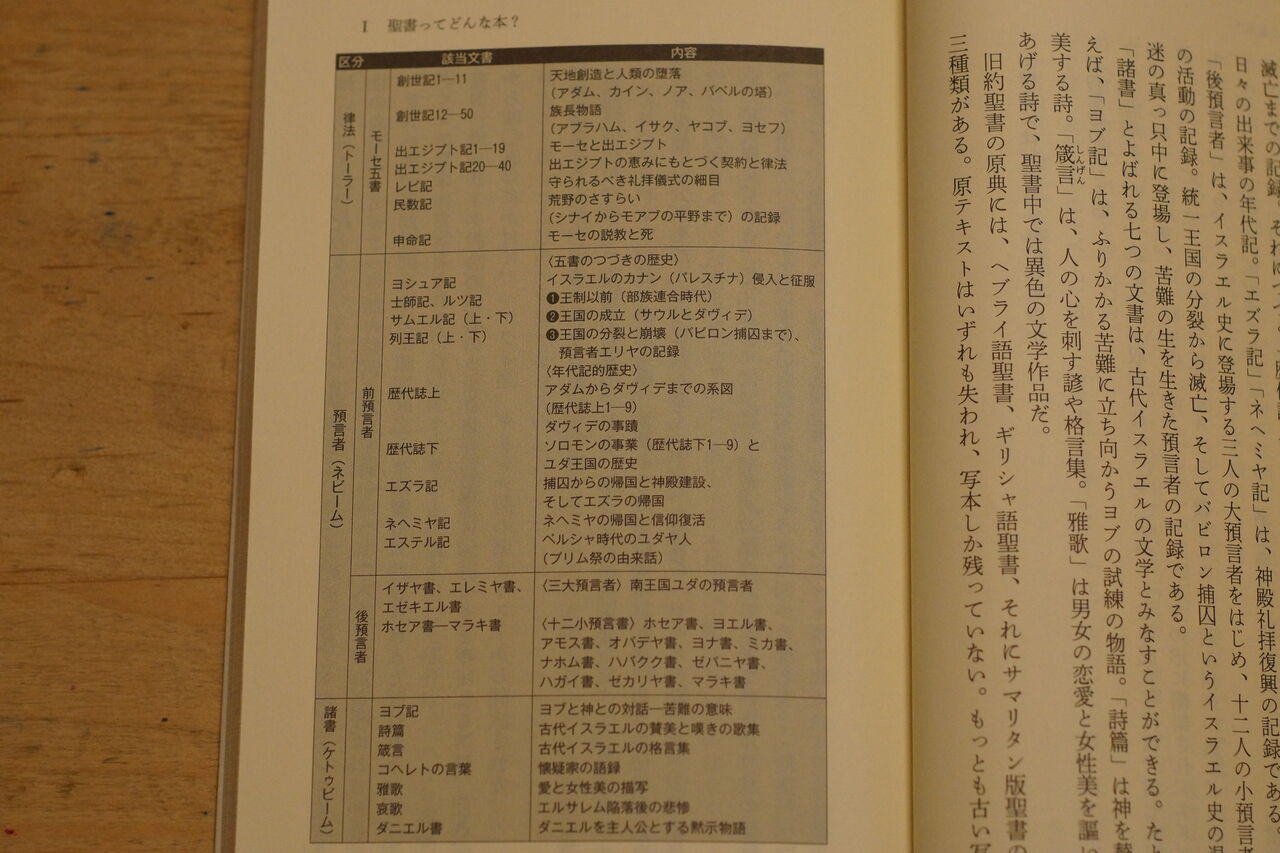 旧約聖書: 書物と区分