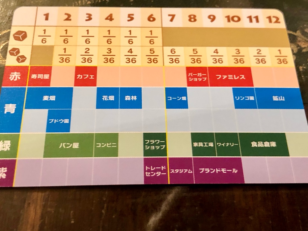 さらに遊びやすく楽しくなった 街コロ通 レビュー リプレイ ある元心理カウンセラーのボードゲーム日記 さらに遊びやすく楽しくなった 街コロ通 レビュー リプレイ ある元心理カウンセラーのボードゲーム日記