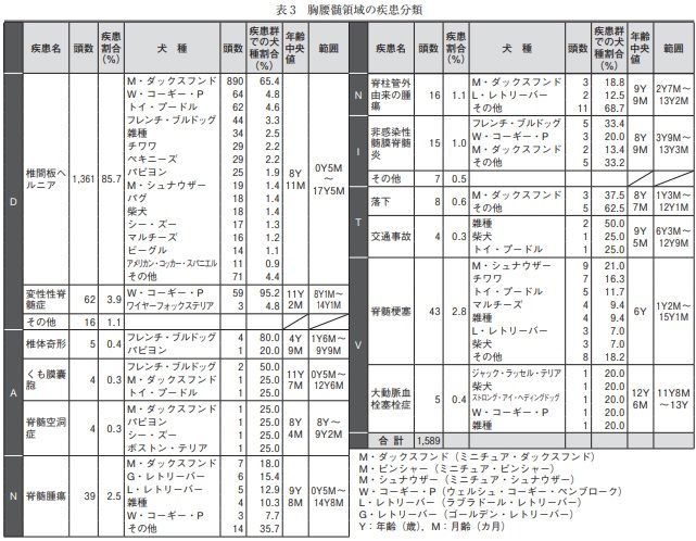 日獣会誌】獣医神経病2次施設における犬の神経病発生状況調査