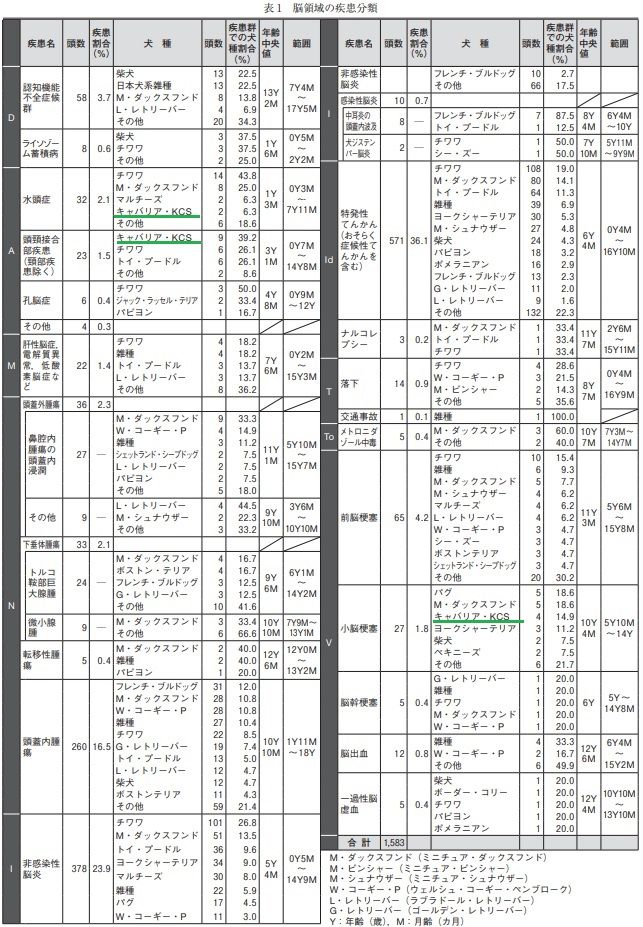 日獣会誌】獣医神経病2次施設における犬の神経病発生状況調査