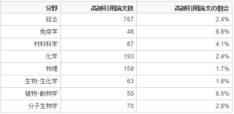 トムソン ロイター インパクトの高い論文数分析による日本の研究機関ランキングを発表 きゃばりこさんのーとぶっく