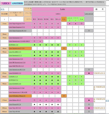 Matrix of Camera&Lens