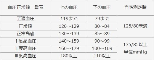 血圧 平均