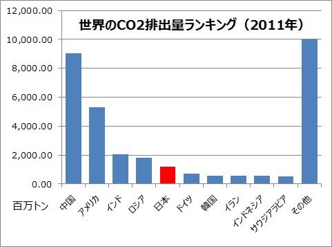 国別一人当たりのco2排出量ランキング ヾ あきたんの徒然草