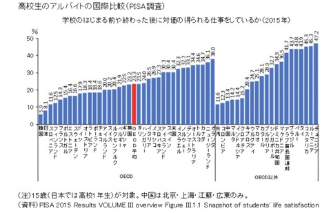 世界的に見て日本はバイトをする高校生が圧倒的に少ないってことから考えたこと Akkyの2拠点生活奮闘記 世界的に見て日本はバイトをする高校生が圧倒的に少ないってことから考えたこと Akkyの2拠点生活奮闘記