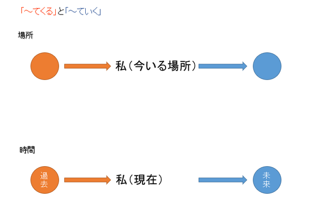 ゆるゆる日本語教師 なにわ日記:予想通り「〜てくる」の別の使い方を知らなかった学生たちと、PDCA回せてるかもって思えた授業