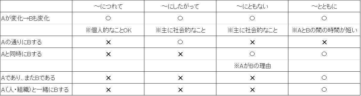 につれて にしたがって にともない とともに を整理した表をアップします ゆるゆる日本語教師 なにわ日記 につれて にしたがって にともない とともに を整理した表をアップします ゆるゆる日本語教師 なにわ日記