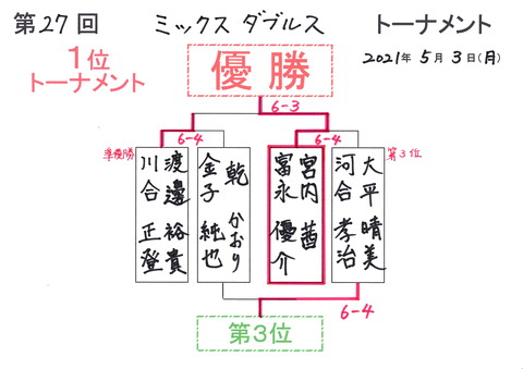 第27回ミックス１位トー結果