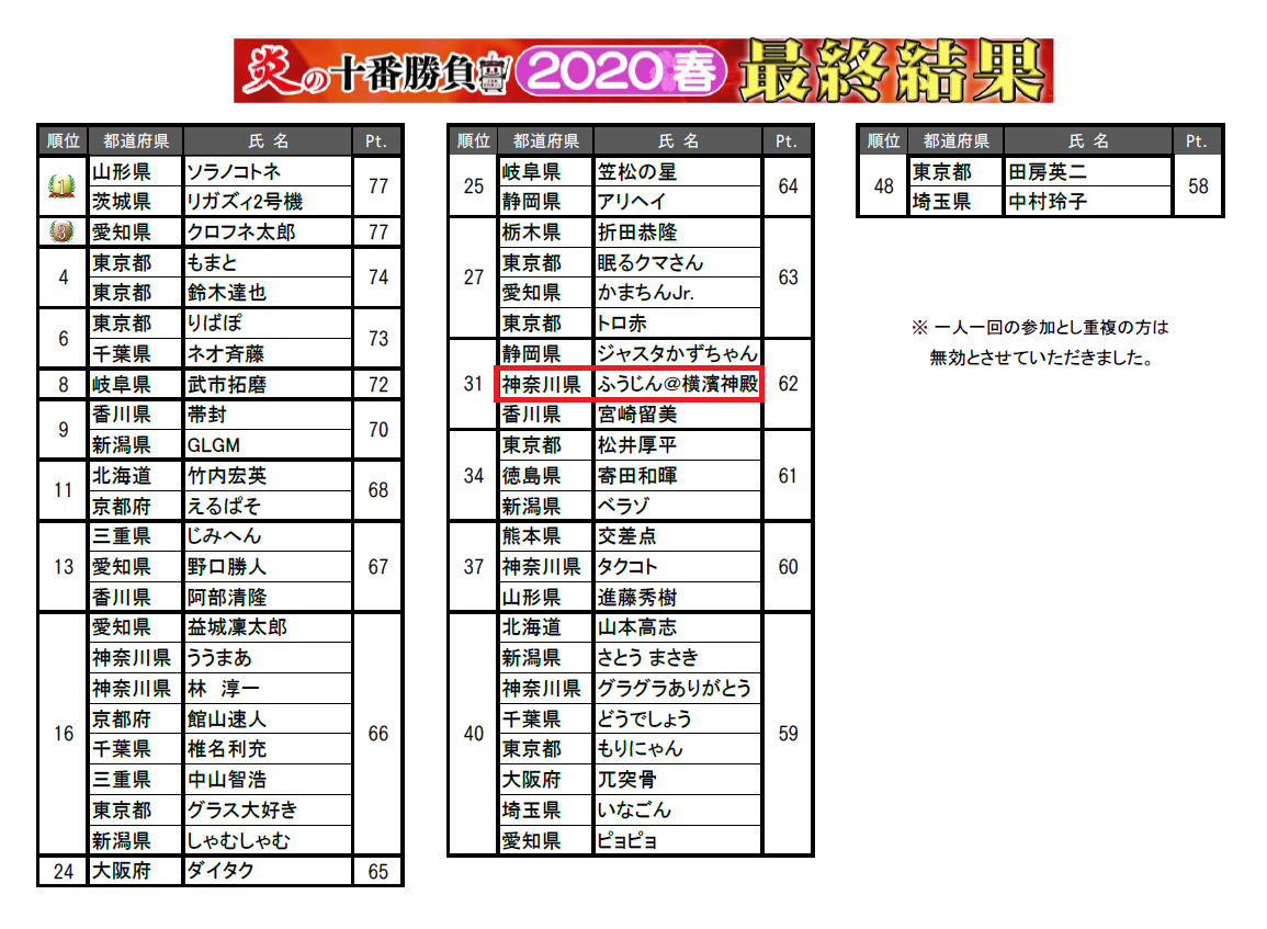 炎の十番勝負春 結果編 第31位に入賞 週末限定 15時からの中央競馬 炎の十番勝負春 結果編 第31位に入賞 週末限定 15時からの中央競馬