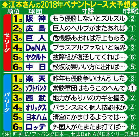 江本孟紀さん、楽天を優勝予想ｗｗｗｗｗｗｗｗｗ