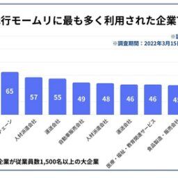 退職代行モームリ「退職代行の利用回数が多いランキング上位40社を発表します」