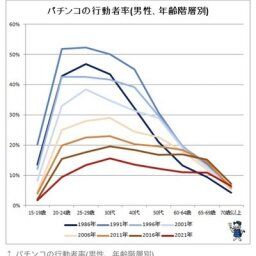 Z世代、パチンコを全然やらない...「時間無駄にしただけでも鬱になるのに金も失う趣味とかバカだろ」
