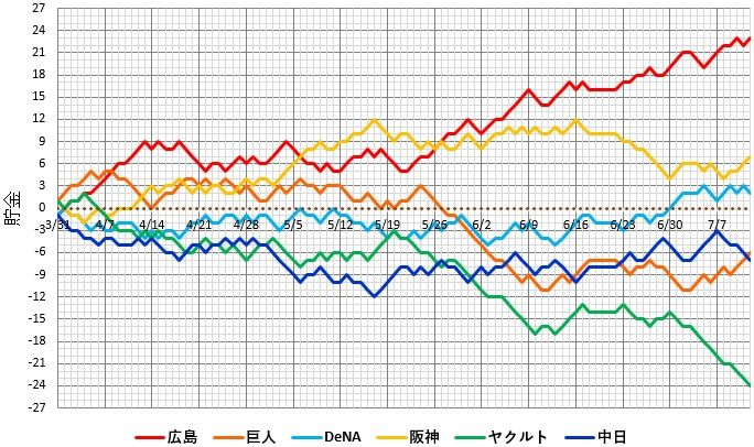 【前半戦終了】ここまでの贔屓のうれしい誤算