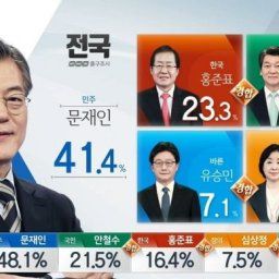 韓国人「文在寅、大統領当選ほぼ確定…各地域の出口調査の結果を見てみよう」