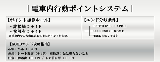 夜歩き2攻略 電車内行動ポイントの加算ルール(非接触+1P・接触+4P)とエンド分岐条件の解説図
