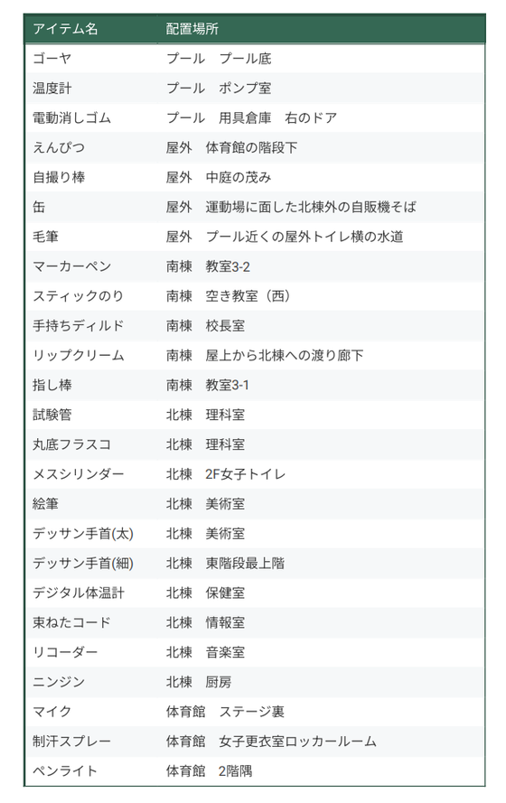 Items