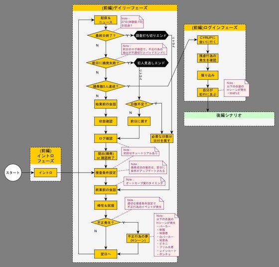 蜜牢_前編_ゲームフロー