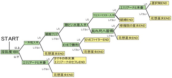 マルチエンドチャート花葬巫女サクヤ