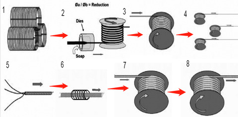 Production process of prestressed concrete strand