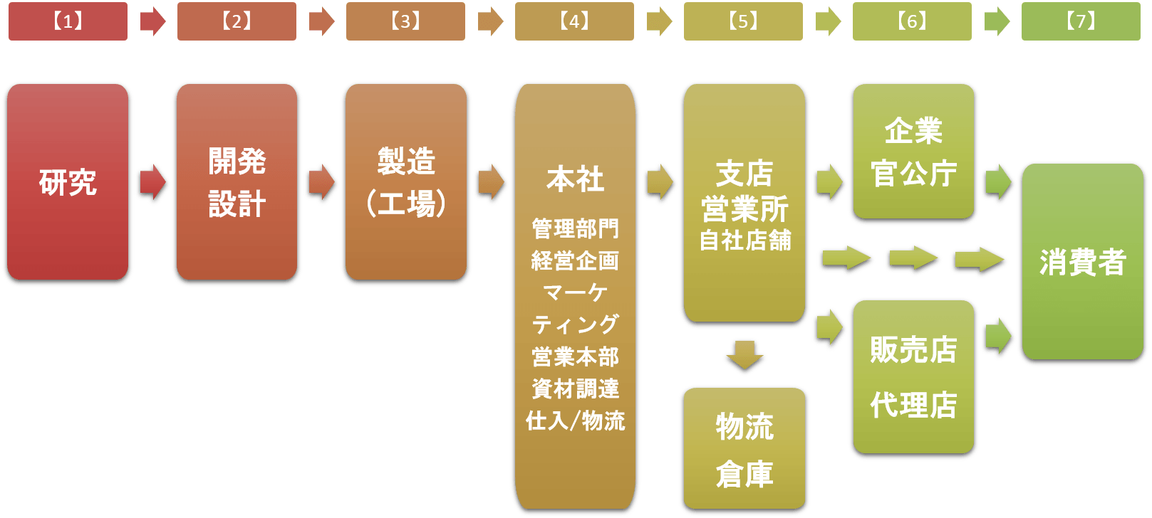 営業職の鉄板 Btob業界の真実www 就活特報 営業職の鉄板 Btob業界の真実www 就活特報