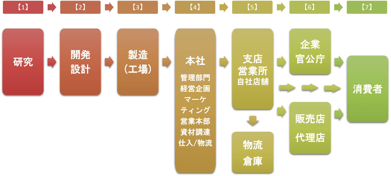 営業職の鉄板 Btob業界の真実www 就活特報