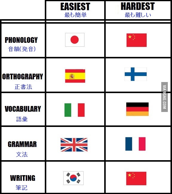 日本語は世界一発音が簡単 5大要素別に最も簡単or難しい言語を外国人が決める 海外の万国反応記 海外の反応