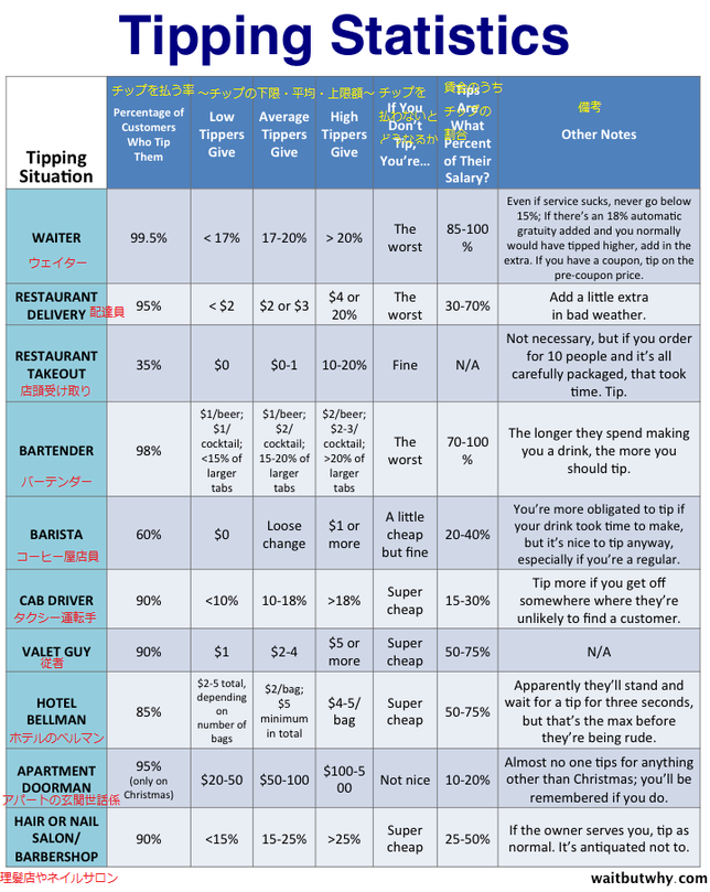 1c449610-bf2c-11e3-83ef-49e55d99b022_chart-tipping-statistics