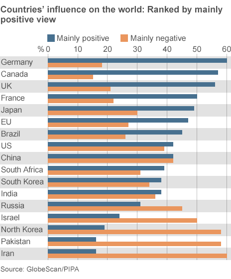 _75275236_world_service_poll_positive_464gr
