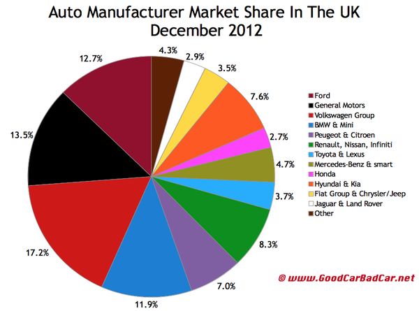 UK_auto-brand-market-share-chart-December-2012