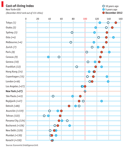 The economist Charts 3