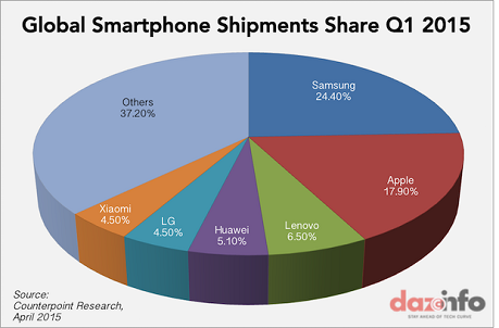 worldwide-smartphone-shipments-share-Q1-2015
