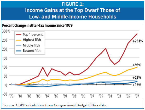 cbpp income inequality 2011