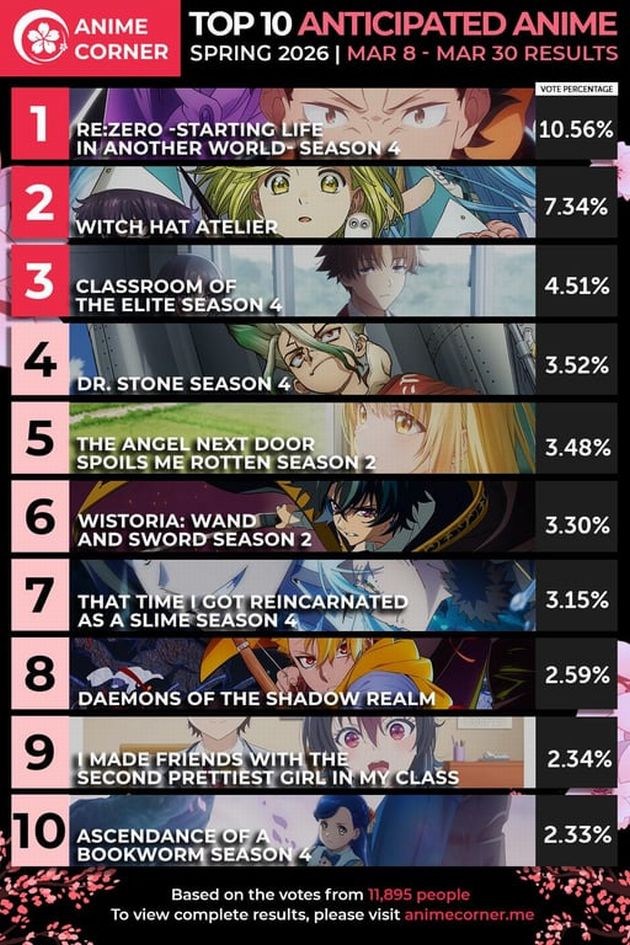 外国人が期待している2026年春アニメTOP10 お前らは何が楽しみ?
