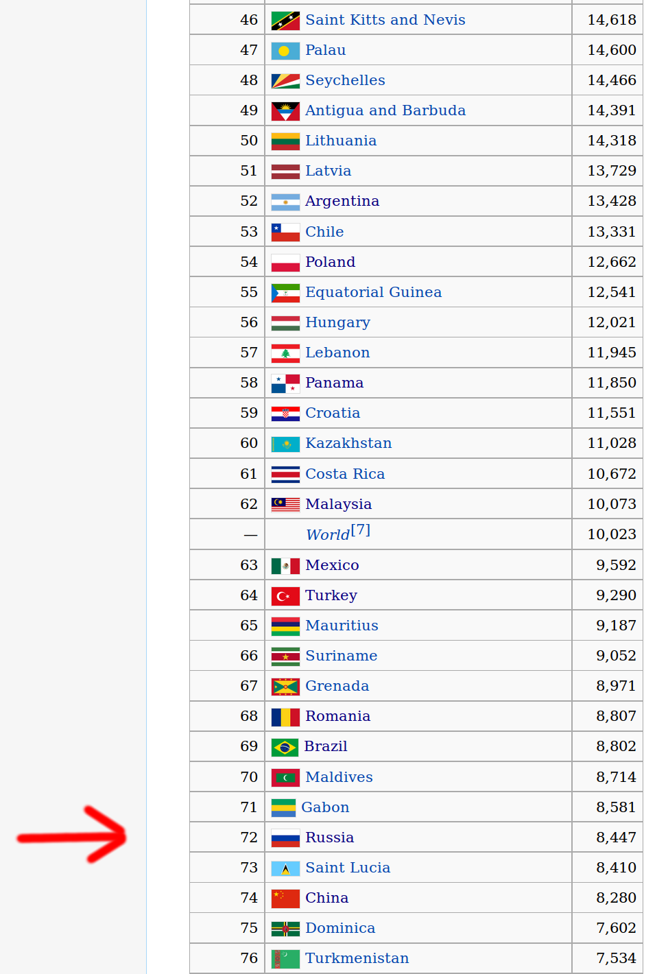 海外 ロシアの1人あたりgdp ガボン共和国に敗北するほど貧しいと判明 海外の反応 海外の万国反応記 海外の反応