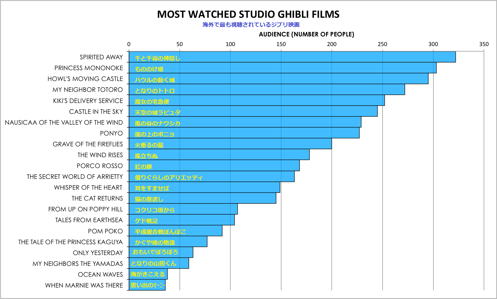 外国人が最も評価しているジブリ映画 最も親しまれているジブリ映画のデータが話題に 海外の反応 海外の万国反応記 海外の反応