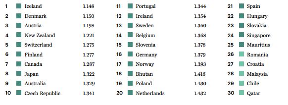 世界平和度指数