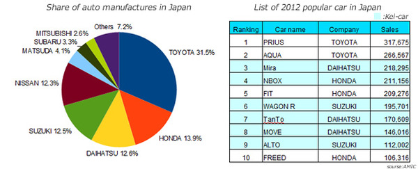 share-of-auto-in-japan