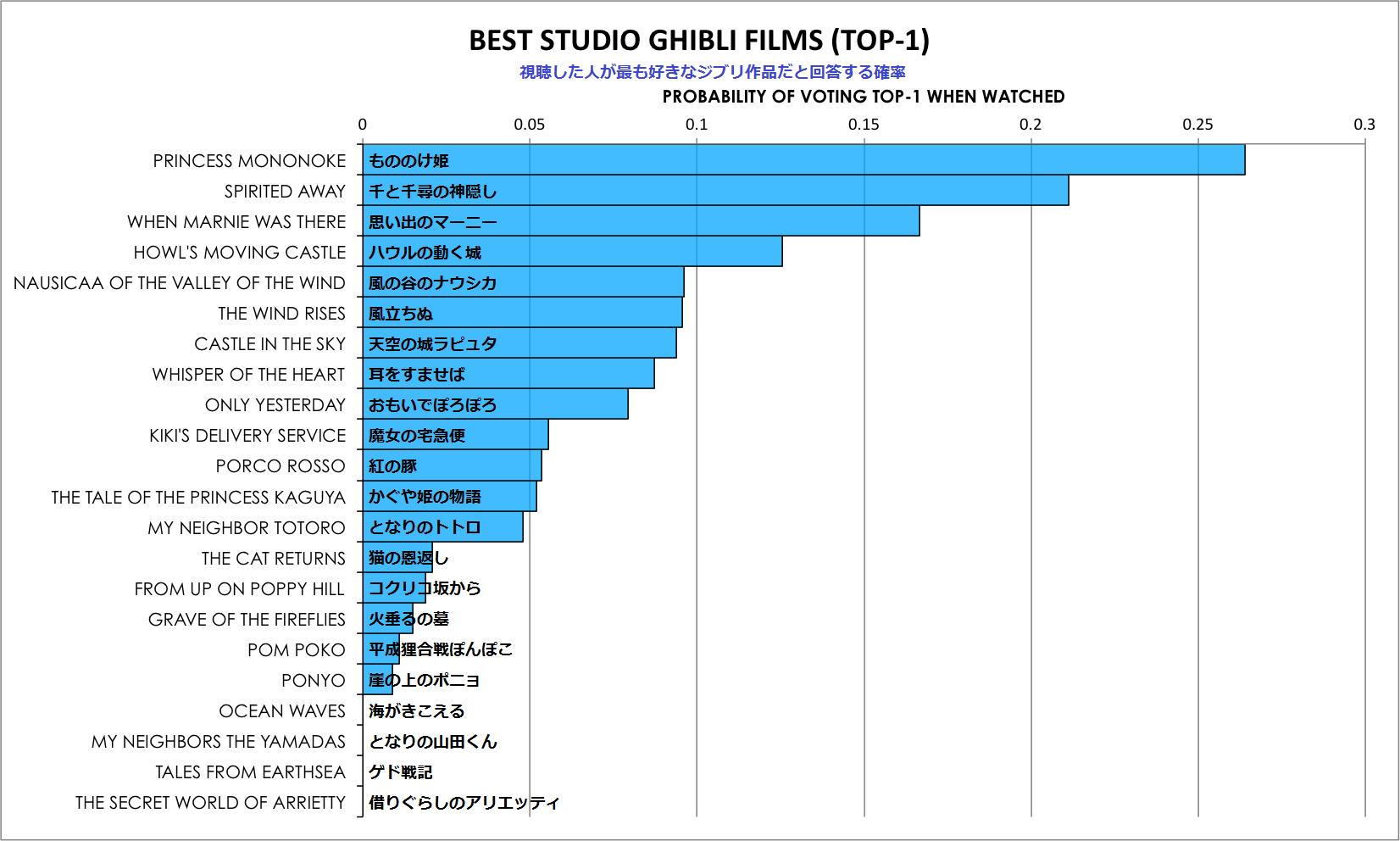 外国人が最も評価しているジブリ映画 最も親しまれているジブリ映画のデータが話題に 海外の反応 海外の万国反応記 海外の反応 外国人が最も評価しているジブリ映画 最も親しまれているジブリ映画のデータが話題に 海外の反応 海外の万国反応記 海外の反応