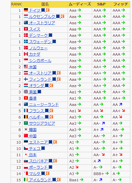 ムーディーズ　国債　格下げ