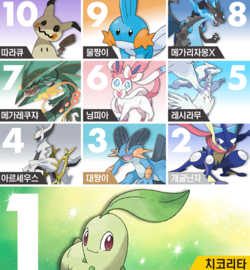 韓国人が好きなポケモンランキング 1位は意外にもあのポケモンだった 海外の反応 まとめアンテナリーダー