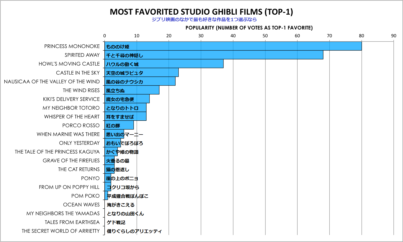 外国人が最も評価しているジブリ映画 最も親しまれているジブリ映画のデータが話題に 海外の反応 海外の万国反応記 海外の反応