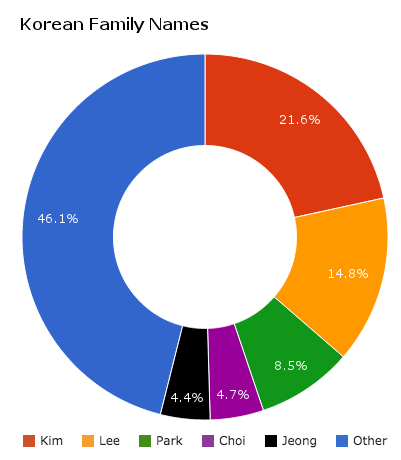 Korean+Family+Names