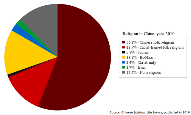 Religion_in_China,_year_2010