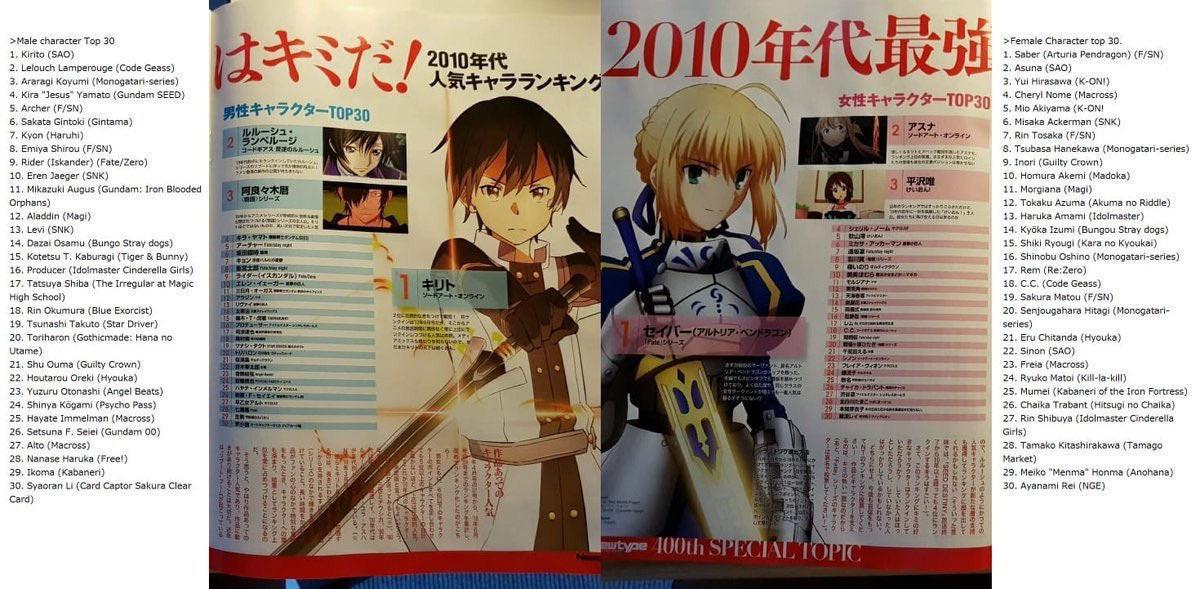海外 日本人が選ぶ10年代の人気アニメキャラ 1位はキリトとセイバー ２ch トピックス 速報まとめたよ